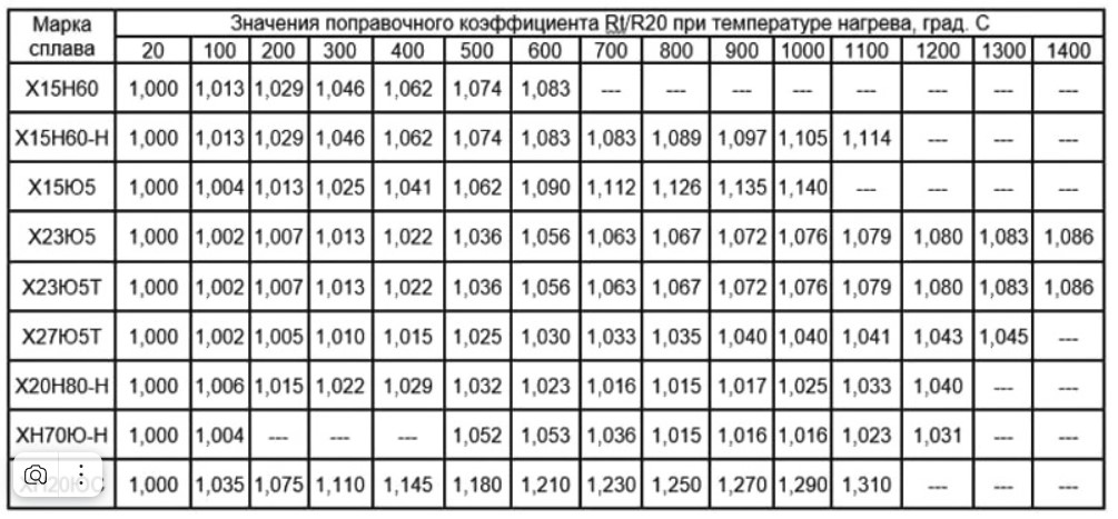 Удельное сопротивление проволоки нихрома в таблице от поставщика Evek GmbH / Evek