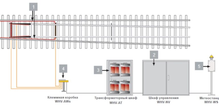 Шкаф управления электрообогревом стрелочных переводов